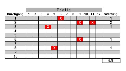 Tageswertung: Treffer/Durchgang