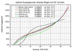 Auszugskurven auf 28&quot; normiert<br />(Zum Vergrössern bitte anklicken)