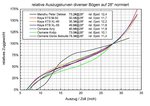 Auszugskurven auf 28&quot; normiert<br />(Zum Vergrössern bitte anklicken)