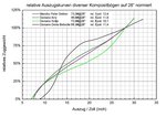 Auszugskurven auf 28&quot; normiert<br />(Zum Vergrössern bitte anklicken)