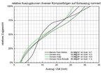 Auszugskurven auf jeweiligen Sollauszug normiert<br />(Zum Vergrössern bitte anklicken)