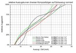 Auszugskurven auf jeweiligen Sollauszug normiert<br />(Zum Vergrössern bitte anklicken)