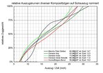 Auszugsdiagramme Sollauszug_v2_800.jpg (86 KiB) 5488 mal betrachtet Auszugskurven auf jeweiligen Sollauszug normiert<br />(Zum Vergrössern bitte anklicken)