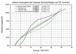 Auszugsdiagramme Sollauszug_v3_1024jpg.jpg (130.68 KiB) 5291 mal betrachtet Auszugskurven auf jeweiligen Sollauszug normiert<br />(Zum Vergrössern bitte anklicken)