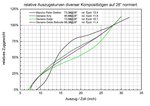 Auszugskurven auf jeweiligen Sollauszug normiert<br />(Zum Vergrössern bitte anklicken)