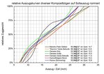 Auszugsdiagramme Sollauszug_v4_1024.jpg (137.81 KiB) 5474 mal betrachtet Auszugskurven auf jeweiligen Sollauszug normiert<br />(Zum Vergrössern bitte anklicken)