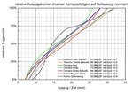 Auszugskurven auf jeweiligen Sollauszug normiert<br />(Zum Vergrössern bitte anklicken)