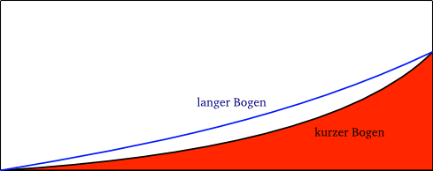 Graph: Zuggewicht vs. Auszug:<br />Wie man sehen kann ist die FlÃ¤che (= Energie) beim kurzen Bogen (rot) kleiner als beim langen, obwohl bei das gleiche Auszugsgewicht haben.